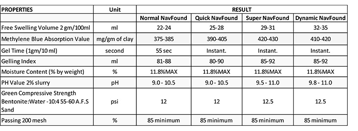 NAV-FOUND, Foundry Grade Bentonite, Manufacturer and supplier of Bentonite, Bentonite supplier, Bentonite Exporter, Bentonite Mines India, Bentonite Gujarat, Bentonite Manufacturer in India, Bentonite, Bentonite Kutch, Gujarat, Bentonite Minerals